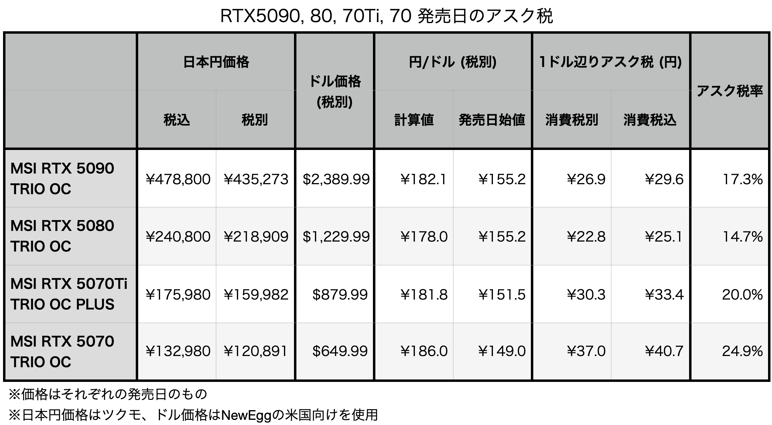 RTX5000シリーズのアスク税高すぎ – d44.jp